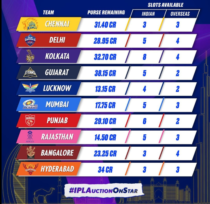 IPL AUCTION 2024 :